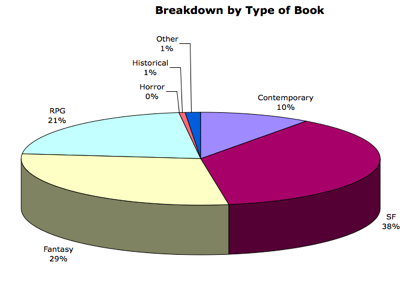 Breakdown by Type